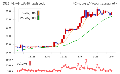 イチカワチャート