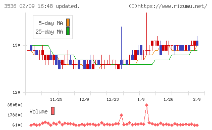 アクサスホールディングスチャート