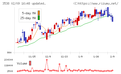 ウイルプラスホールディングスチャート