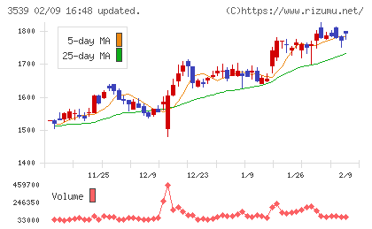 ＪＭホールディングスチャート