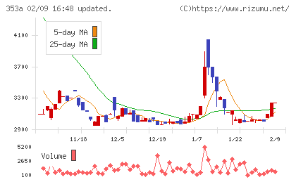 エレベーターコミュニケーションズチャート