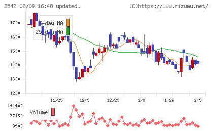 ベガコーポレーションチャート
