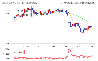 コメダホールディングスチャート