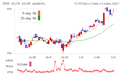 サツドラホールディングスチャート