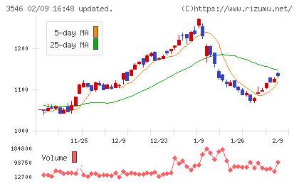 アレンザホールディングスチャート