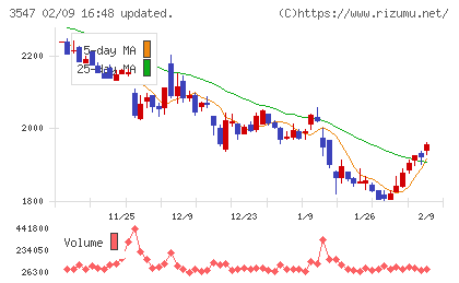 ユニシアホールディングスチャート