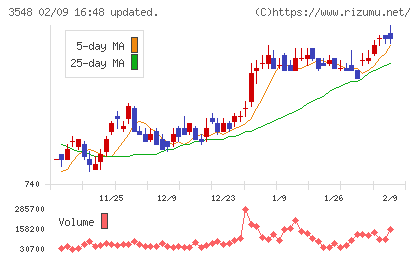 バロックジャパンリミテッドチャート
