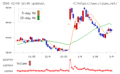 クスリのアオキホールディングスチャート