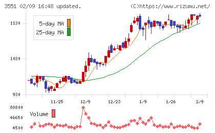 ダイニックチャート
