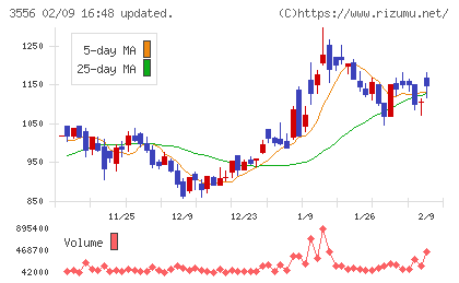 リネットジャパングループチャート