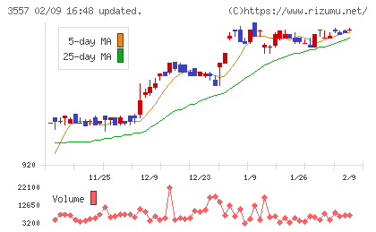 ユナイテッド＆コレクティブチャート