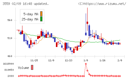 ピーバンドットコムチャート