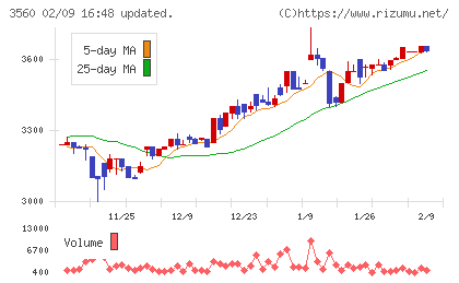 ほぼ日チャート
