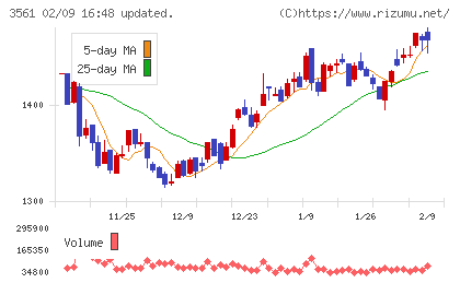 力の源ホールディングスチャート