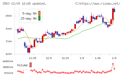 ＦＯＯＤ　＆　ＬＩＦＥ　ＣＯＭＰＡＮＩＥＳチャート