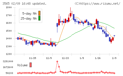 アセンテックチャート