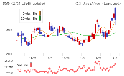 セーレンチャート
