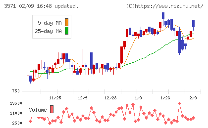 ソトーチャート
