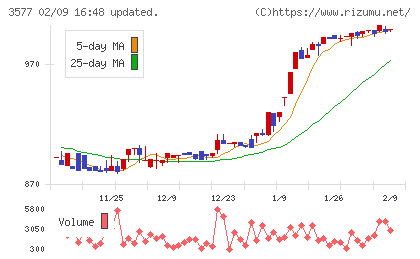 東海染工チャート