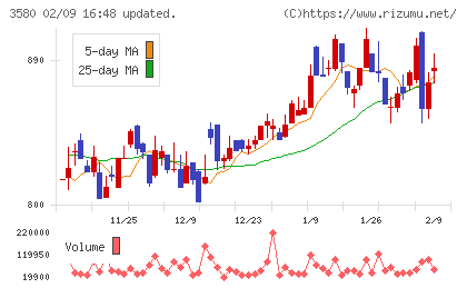 小松マテーレチャート