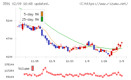 ワコールホールディングスチャート