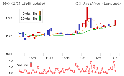 フジックスチャート