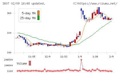 クラウディアホールディングスチャート