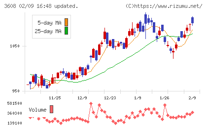 ＴＳＩホールディングスチャート