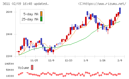 マツオカコーポレーションチャート