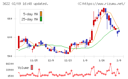 ネットイヤーグループチャート