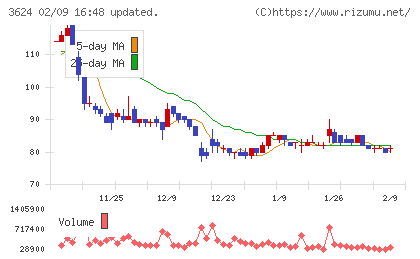 アクセルマークチャート