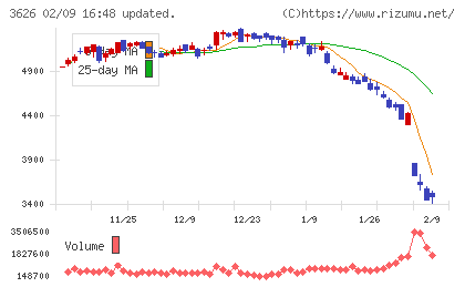 ＴＩＳチャート