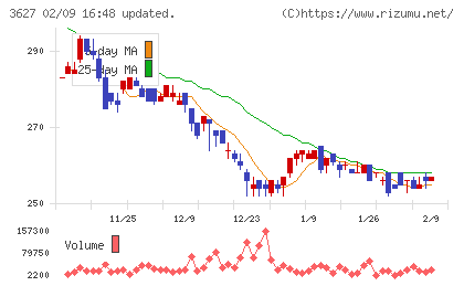 テクミラホールディングスチャート