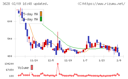 データホライゾンチャート