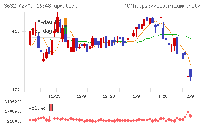 グリーホールディングスチャート