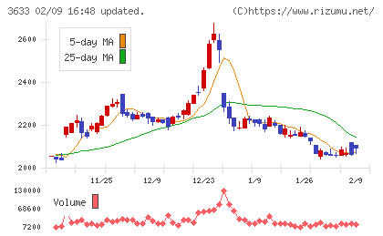 ＧＭＯペパボチャート