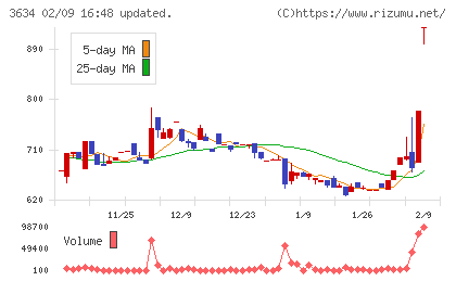 ソケッツチャート
