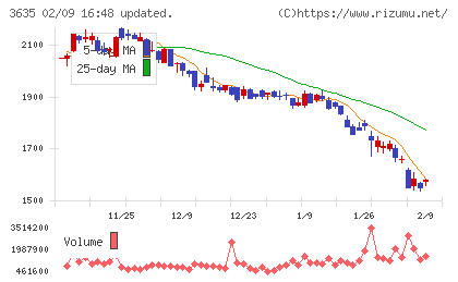 コーエーテクモホールディングスチャート