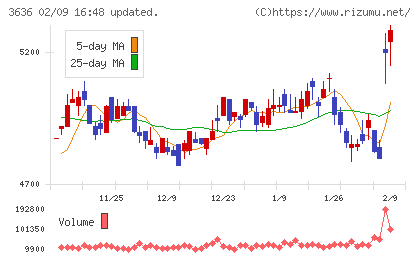 三菱総合研究所チャート