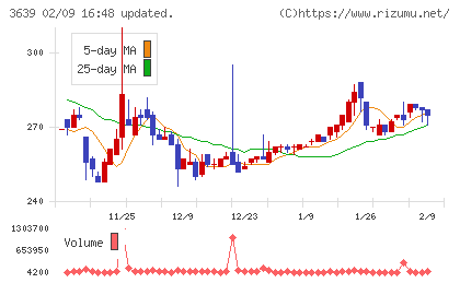 ボルテージチャート