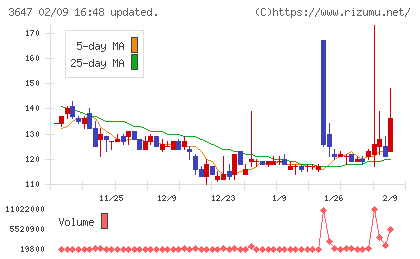 アスリナチャート