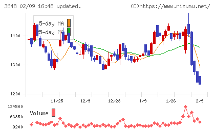 ＡＧＳチャート