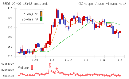 ＫＬａｂチャート