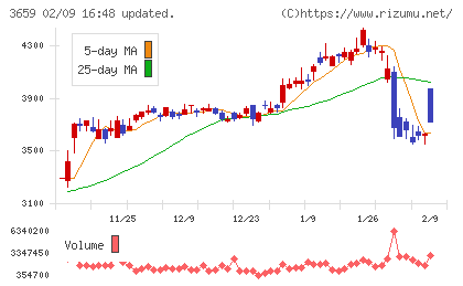 ネクソンチャート