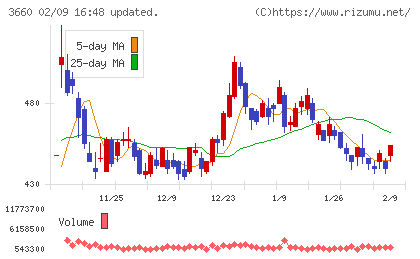 アイスタイルチャート
