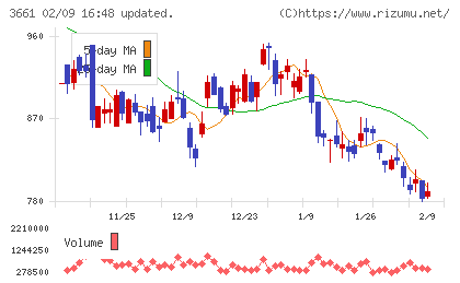 エムアップホールディングスチャート