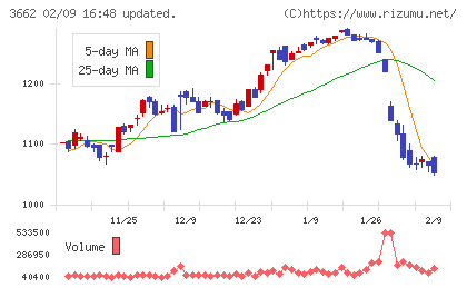 エイチームホールディングスチャート
