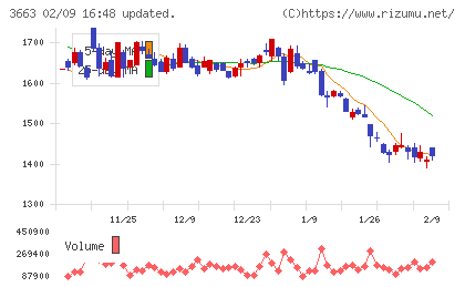 セルシスチャート