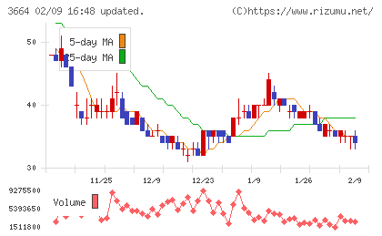 モブキャストホールディングスチャート