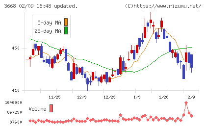 コロプラチャート